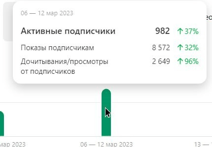 Пример роста показателей статистики в Дзен при использовании программы Dzener