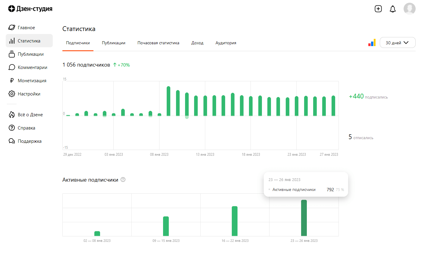 Пример роста количества подписчиков в Дзен при использовании программы Dzener